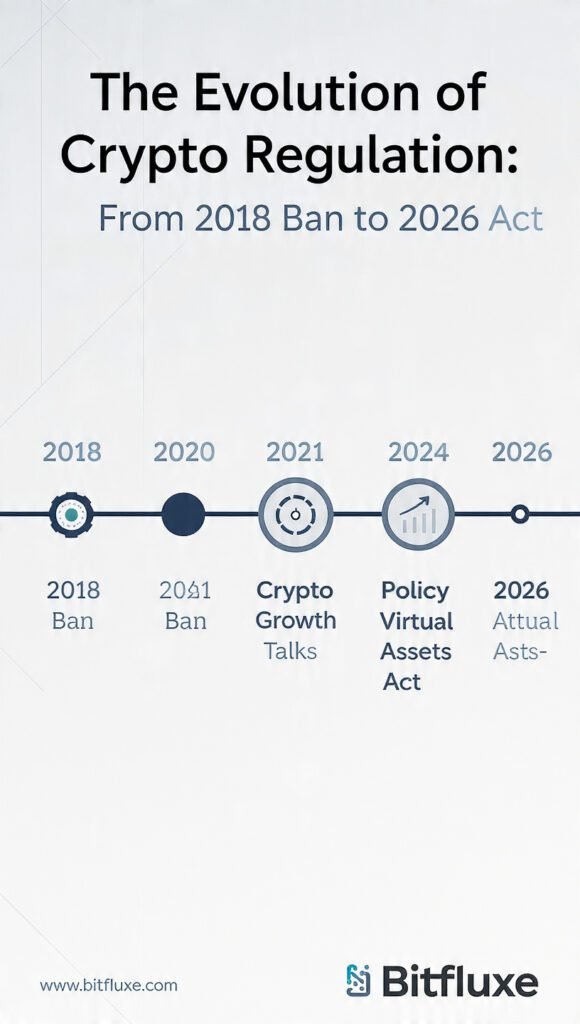 Pakistan crypto regulation timeline 2018 to 2026