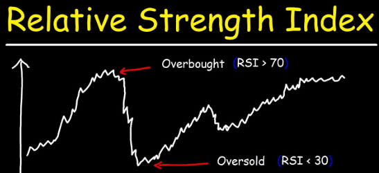Using RSI indicator to confirm trading key levels strategy