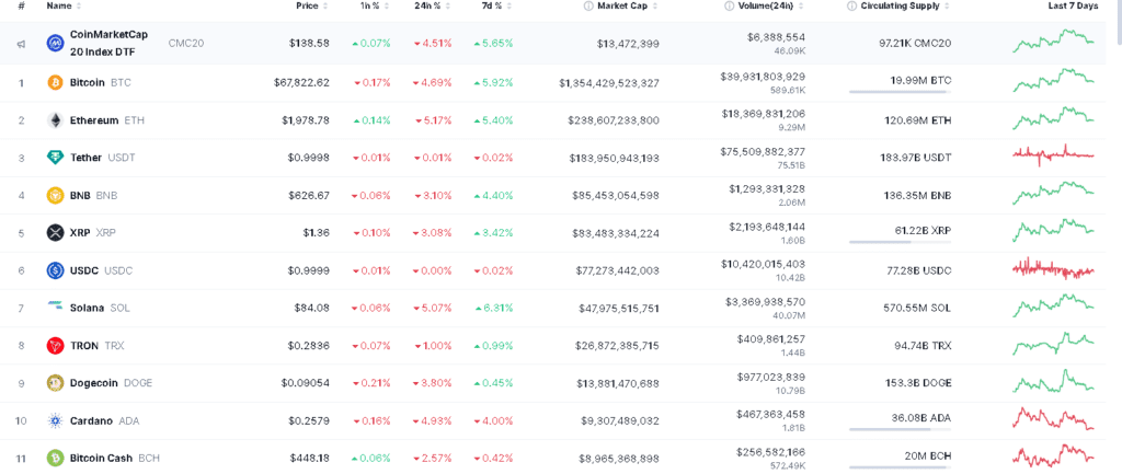 Cryptocurrency market capitalization and trading volume data.