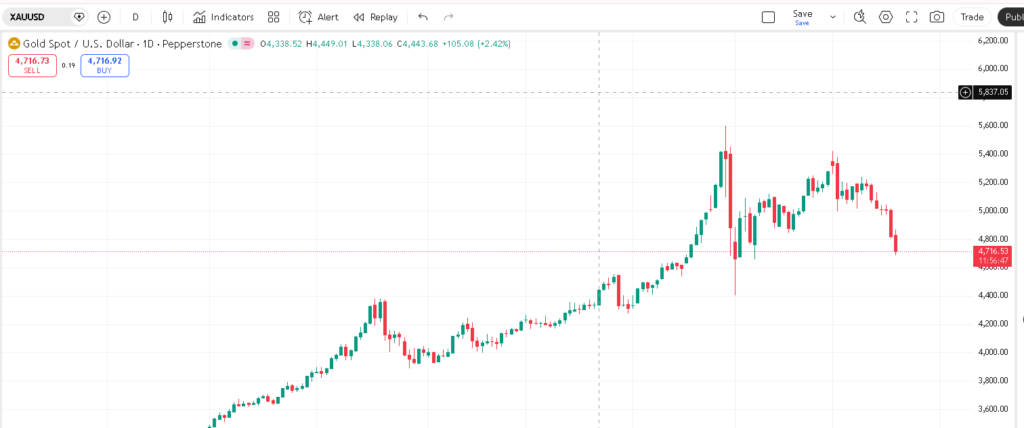 Bitcoin vs Gold Investment 2026: The Ultimate Wealth Preservation