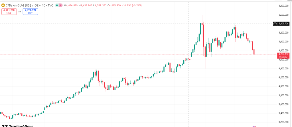 Why is gold outperforming bitcoin in 2026?