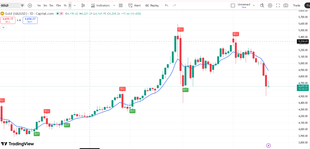 Gold Price USA vs Bitcoin (2026): Live USD Data, Trends & Investment Guide