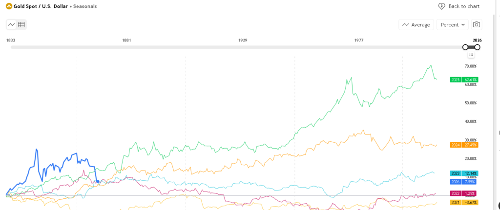 Gold Price USA vs Bitcoin (2026): Live USD Data, Trends & Investment Guide”