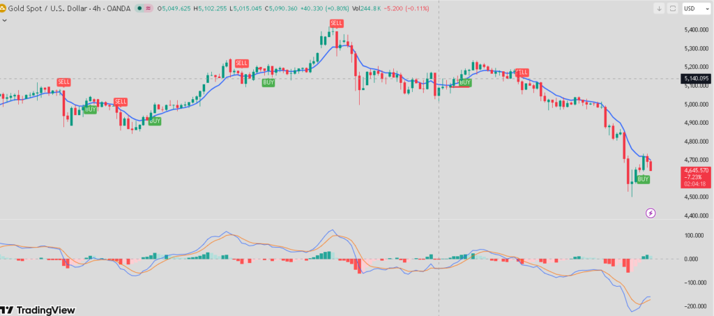 Gold Price USA Today (Live USD Rates): Is the $4,960 Support a “Buy the Dip” Gift for 2026?