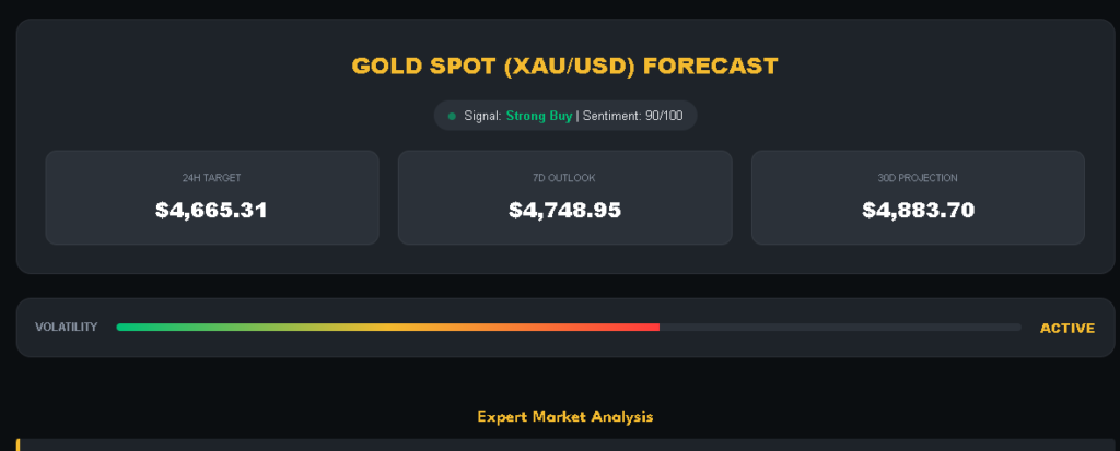 Gold Price USA Today (Live USD Rates): Is the $4,960 Support a “Buy the Dip” Gift for 2026?