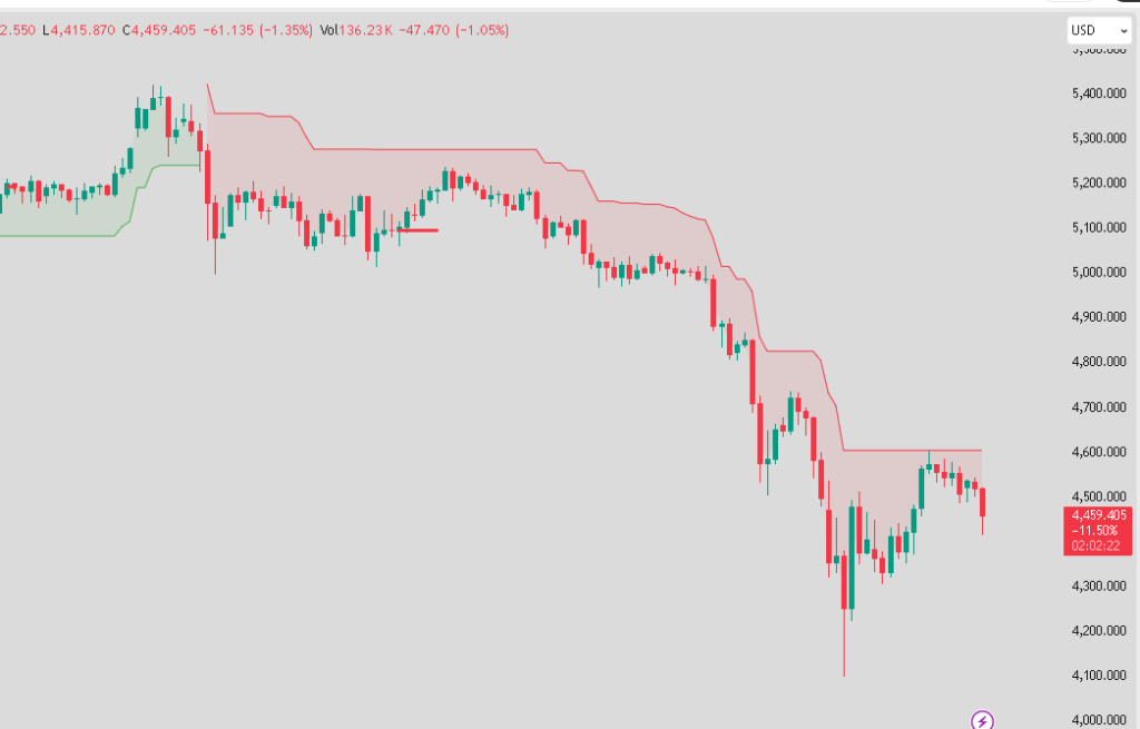 Iran War vs Gold Prices: Why Smart Money Is Dumping Gold Right Now