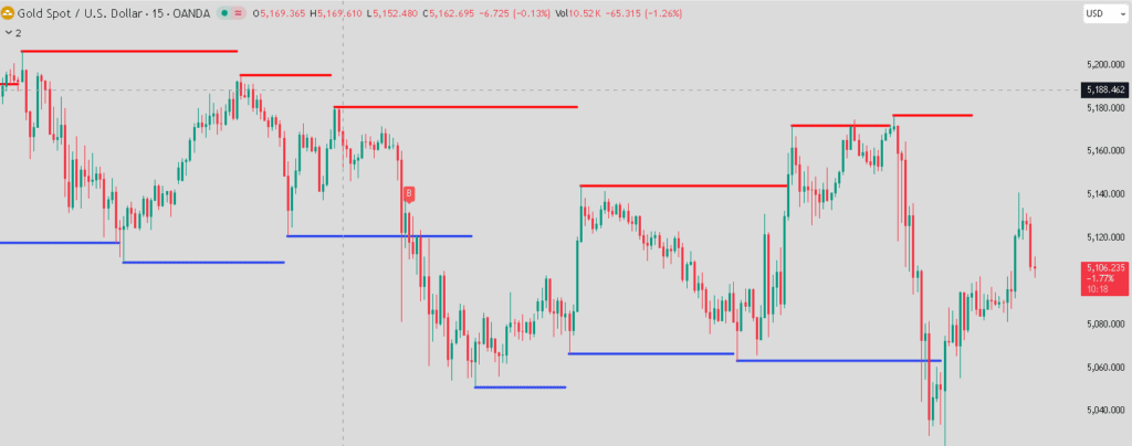 Comprehensive Support and Resistance Strategy for Beginners on a trading chart."