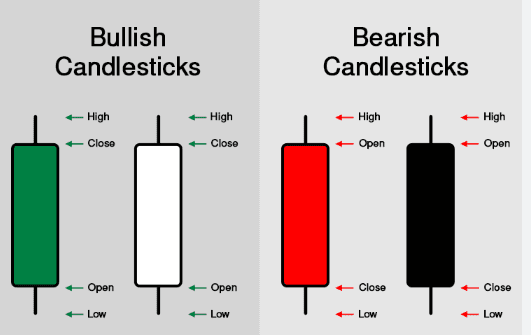 "Anatomy of a candlestick showing OHLC data for crypto and forex trading."