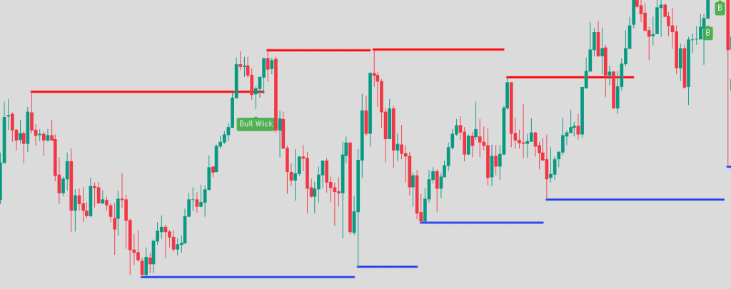 Visualizing price rejection at horizontal support and resistance levels."