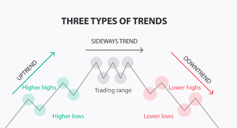 Uptrend and downtrend identification using market structure analysis."