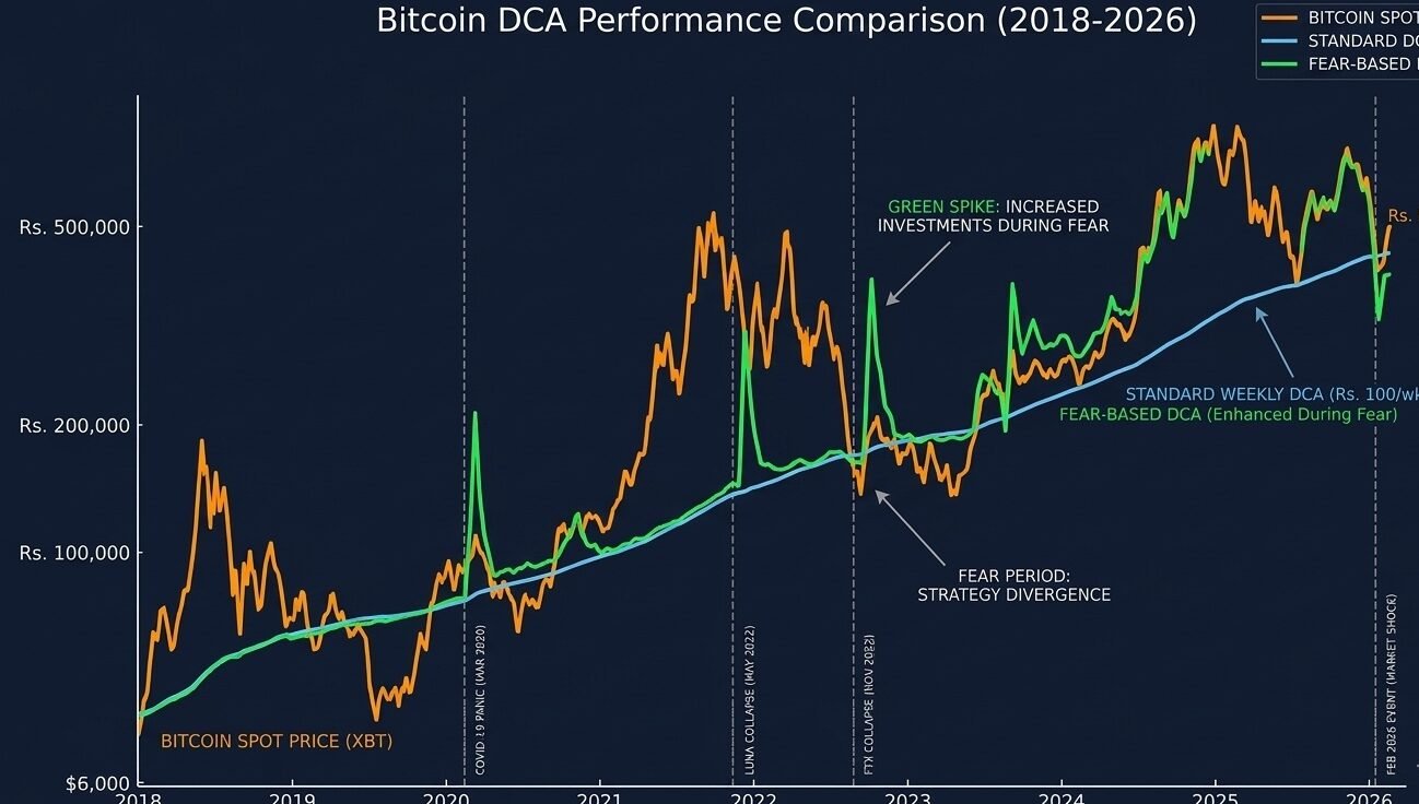 itcoin DCA strategy returns chart 2018–2026 showing fear-based DCA outperforming standard weekly DCA and lump-sum investing across all major market events.