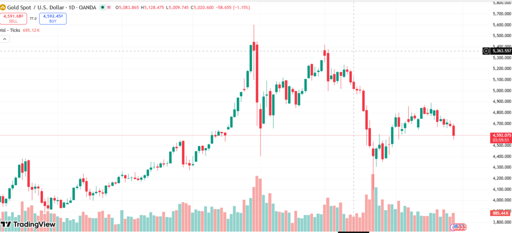 he gold market recently stabilized around $4,632.25 after a period of intense volatility